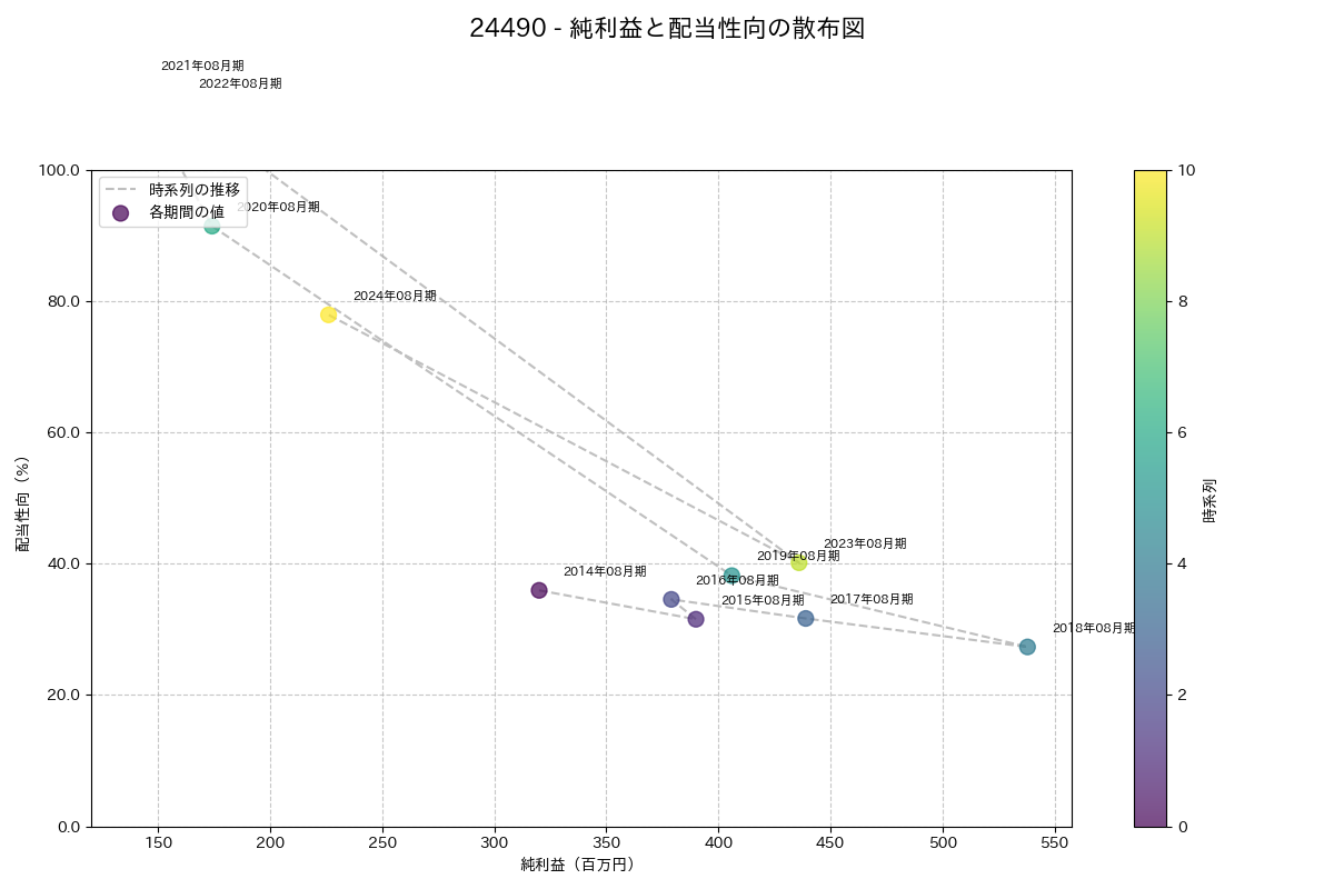 利益・配当散布図