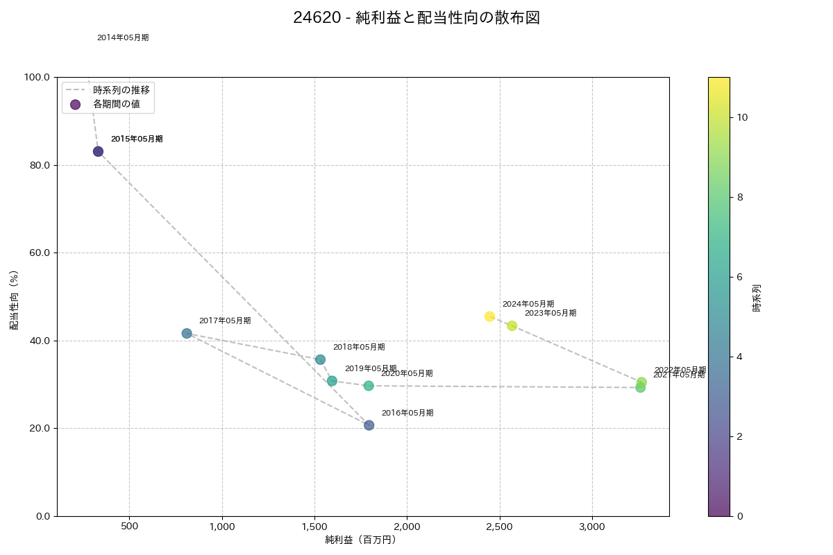 利益・配当散布図