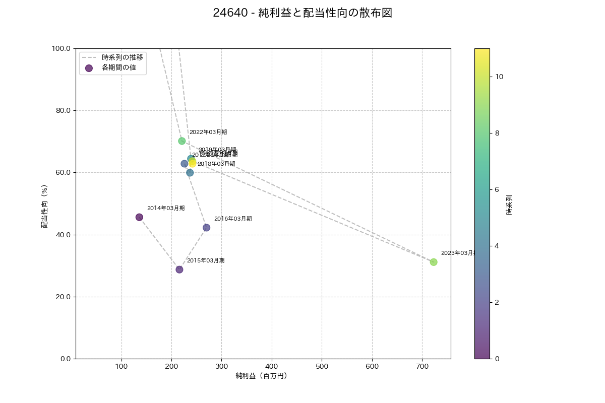 利益・配当散布図
