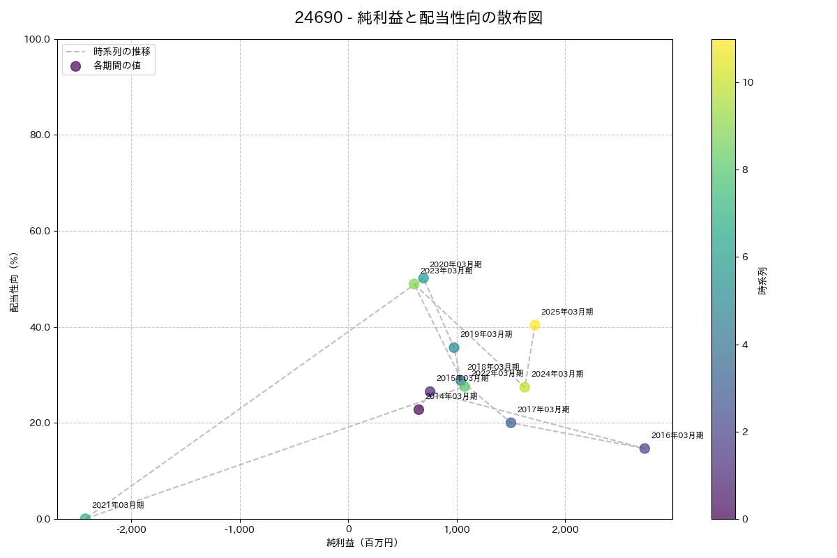 利益・配当散布図