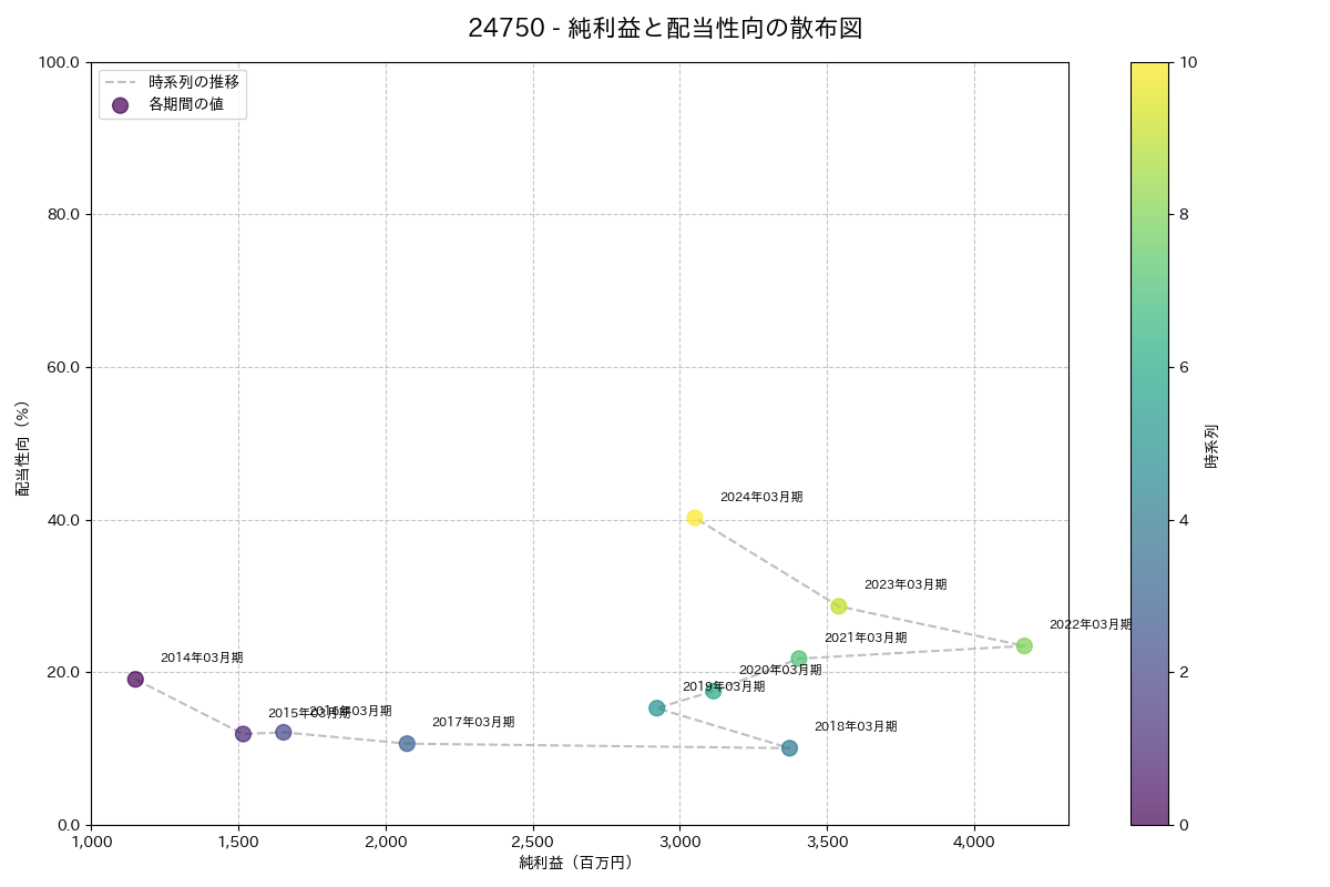 利益・配当散布図