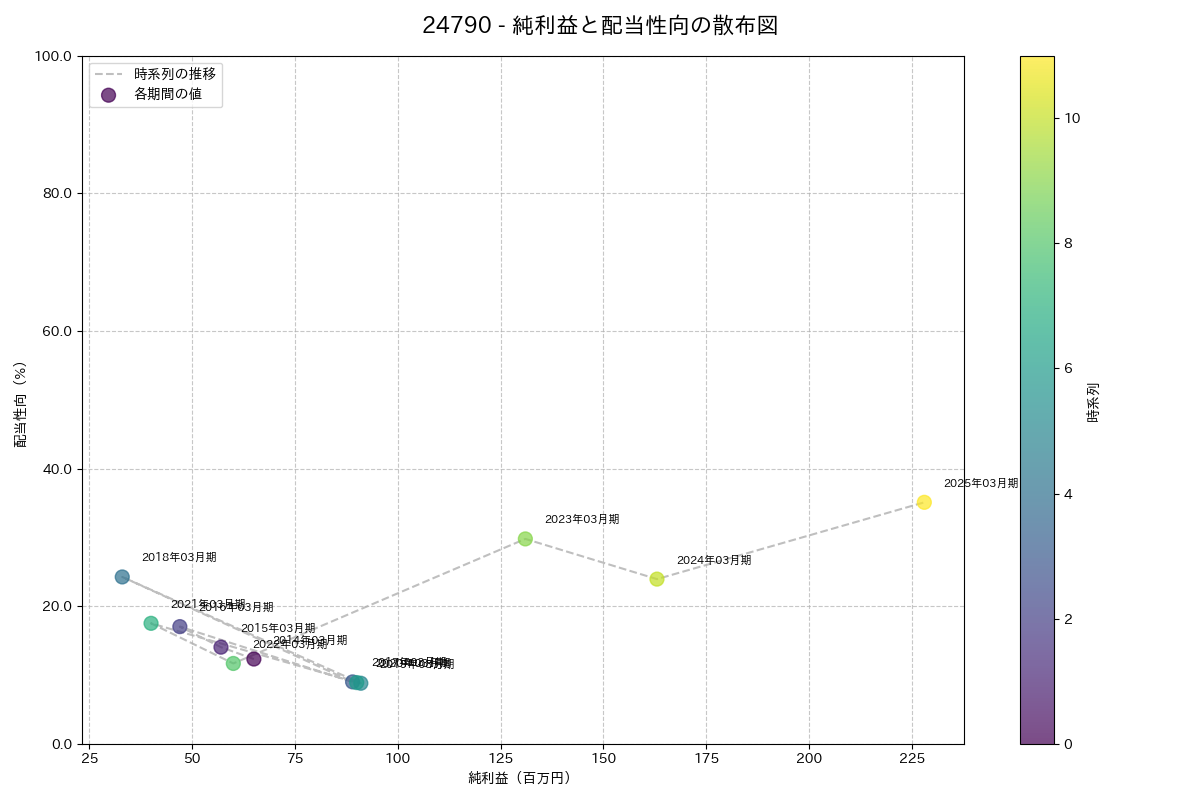 利益・配当散布図