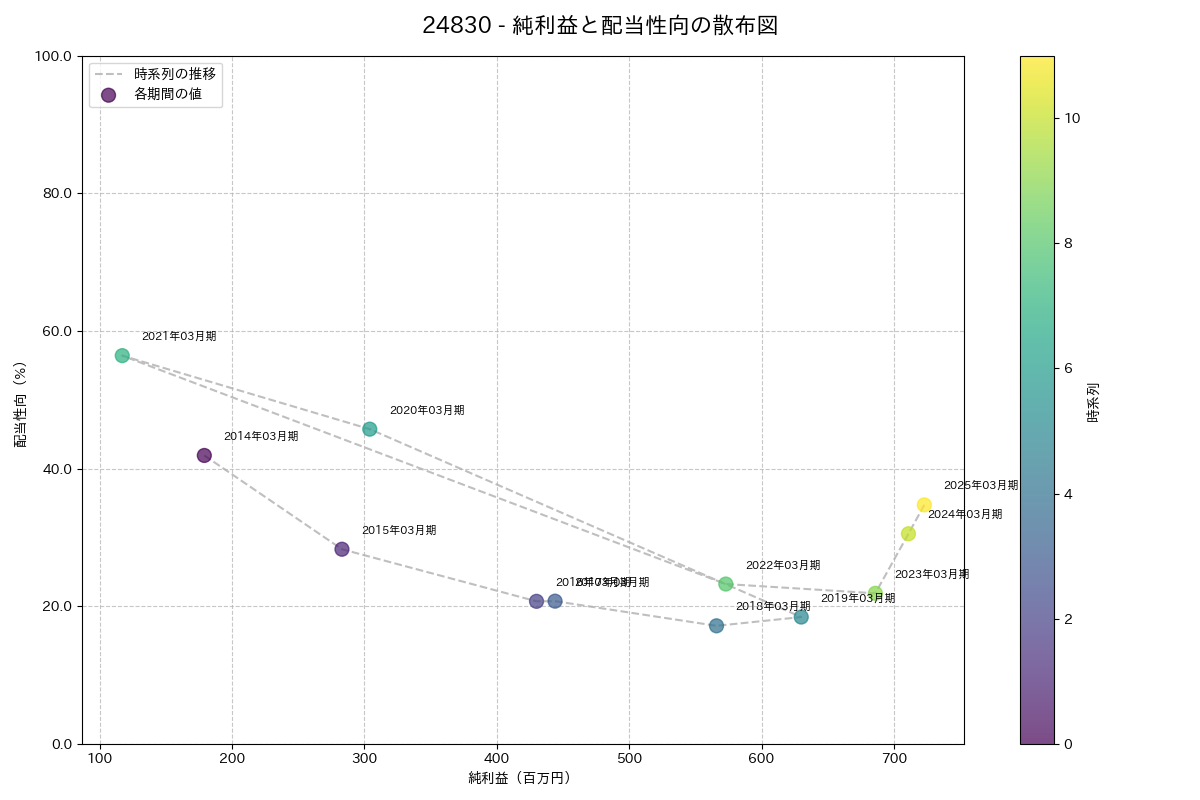 利益・配当散布図