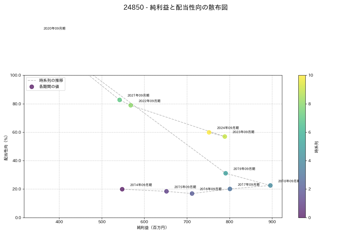 利益・配当散布図