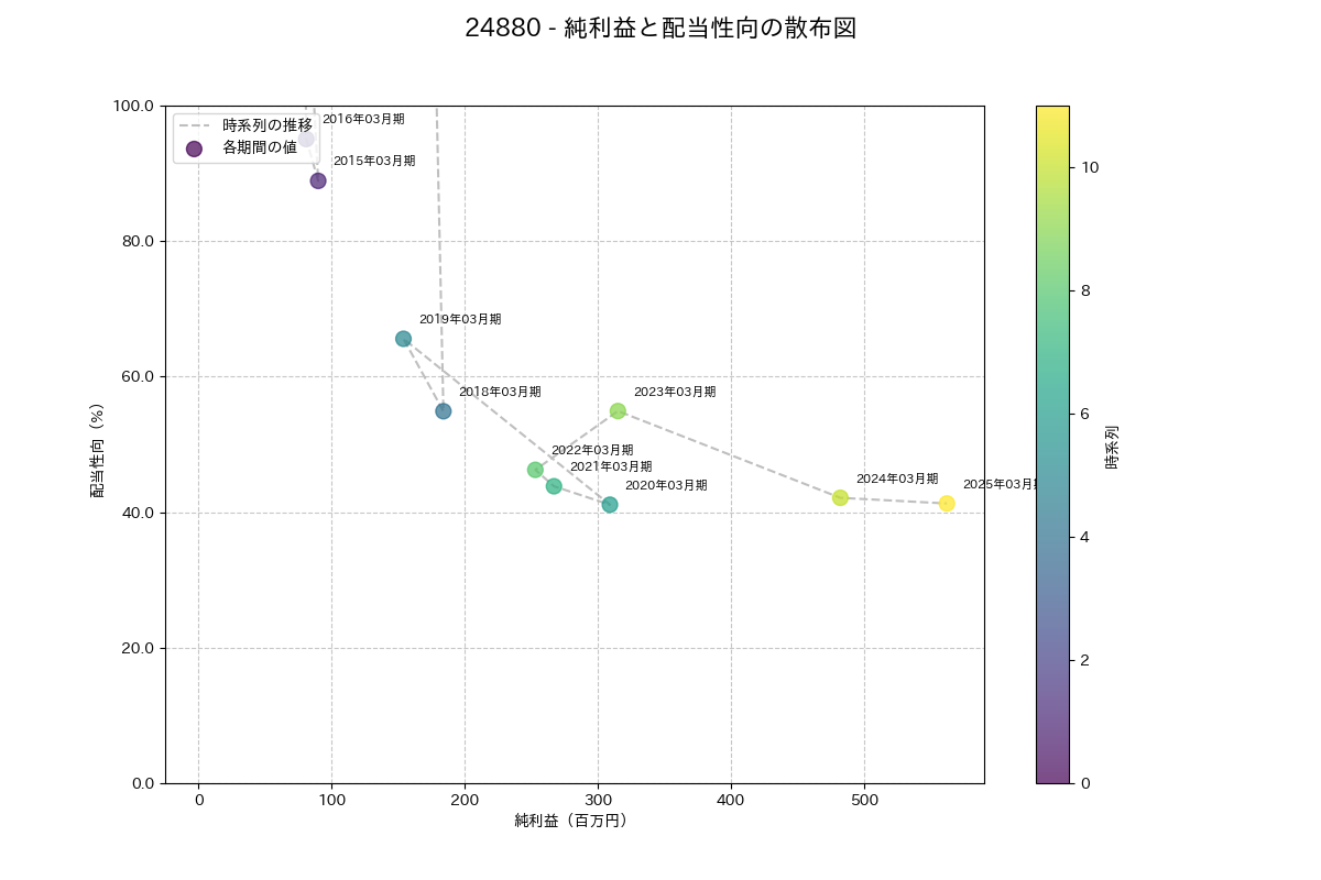 利益・配当散布図