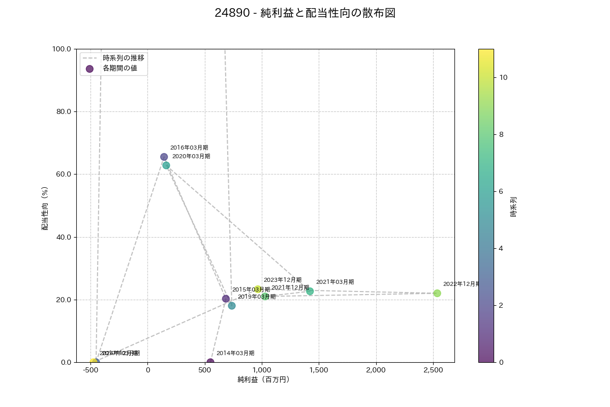 利益・配当散布図