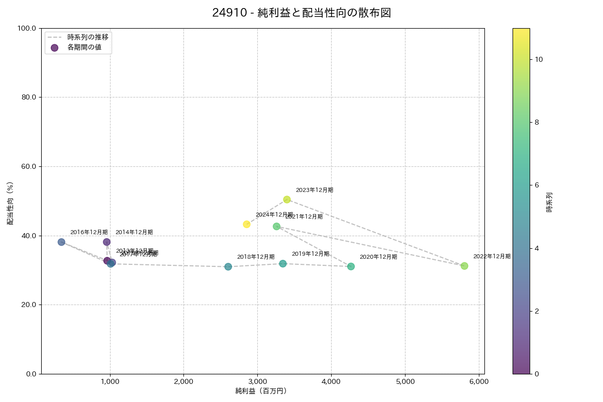 利益・配当散布図