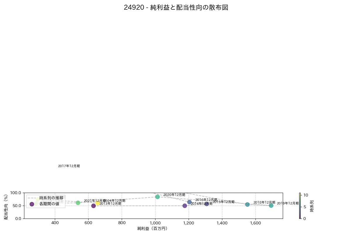 利益・配当散布図