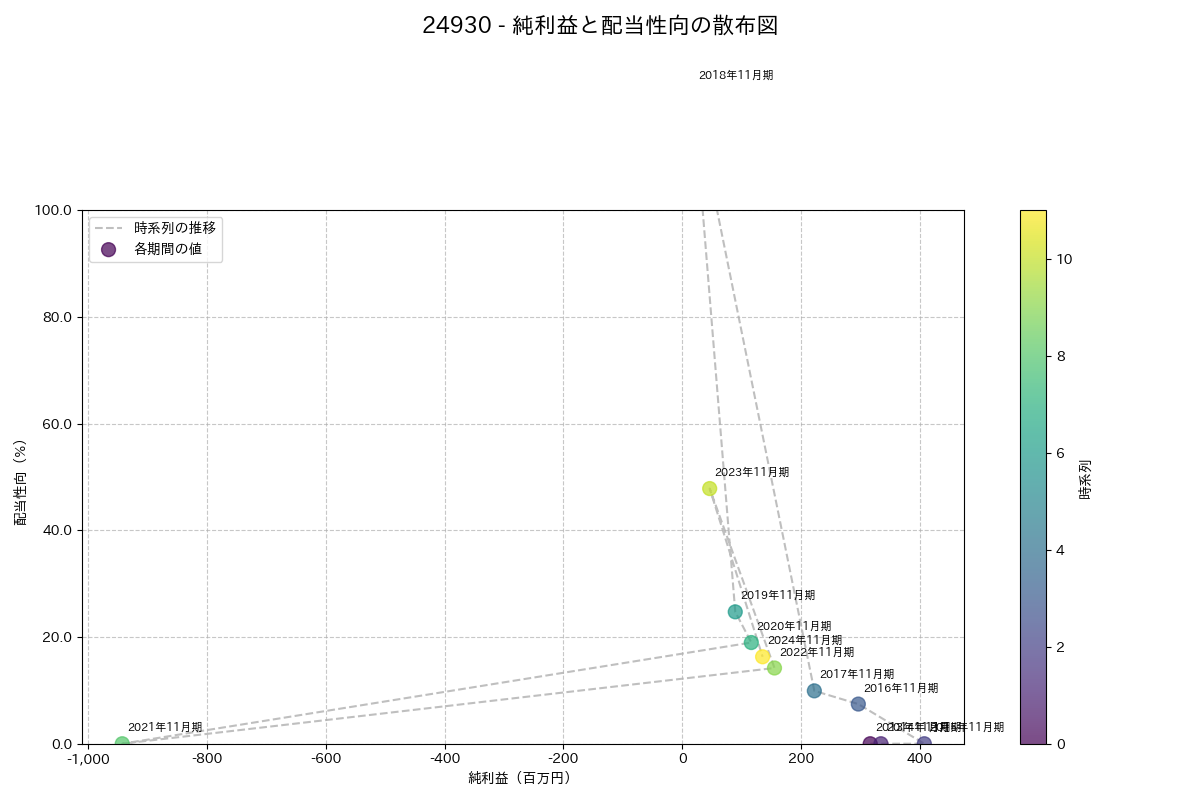 利益・配当散布図