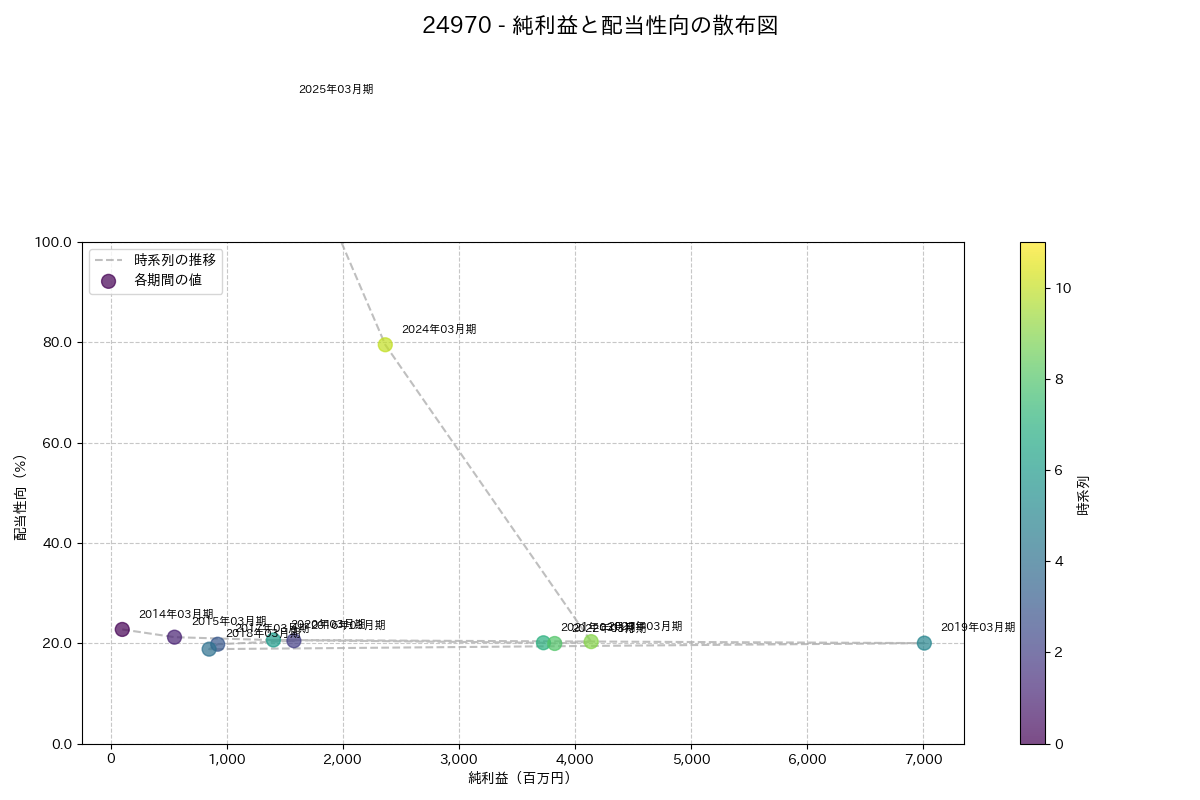 利益・配当散布図
