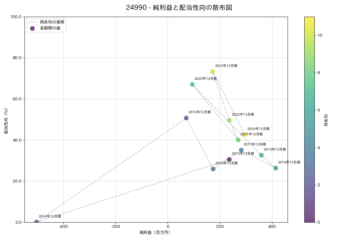 利益・配当散布図