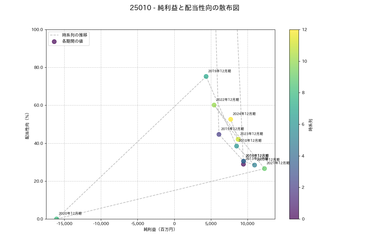 利益・配当散布図