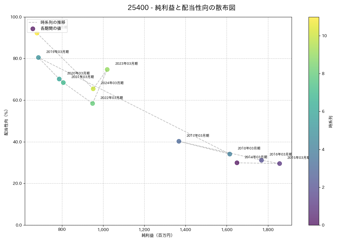 利益・配当散布図