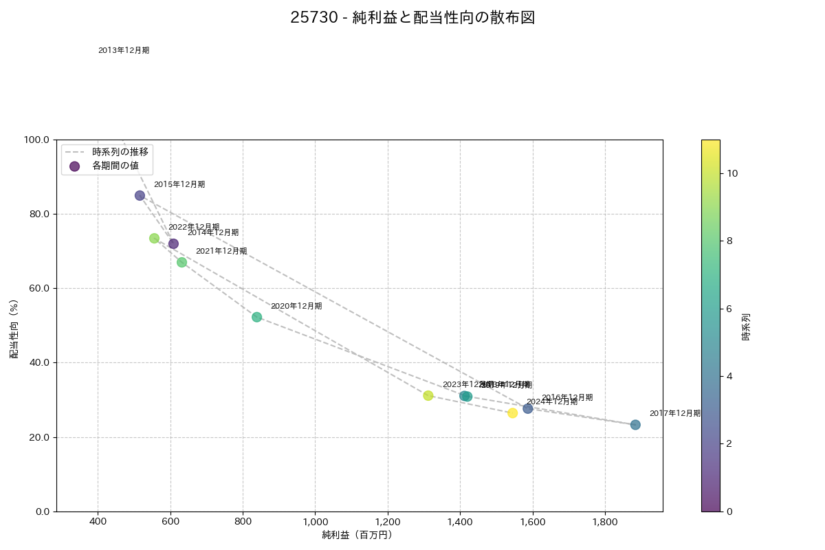 利益・配当散布図