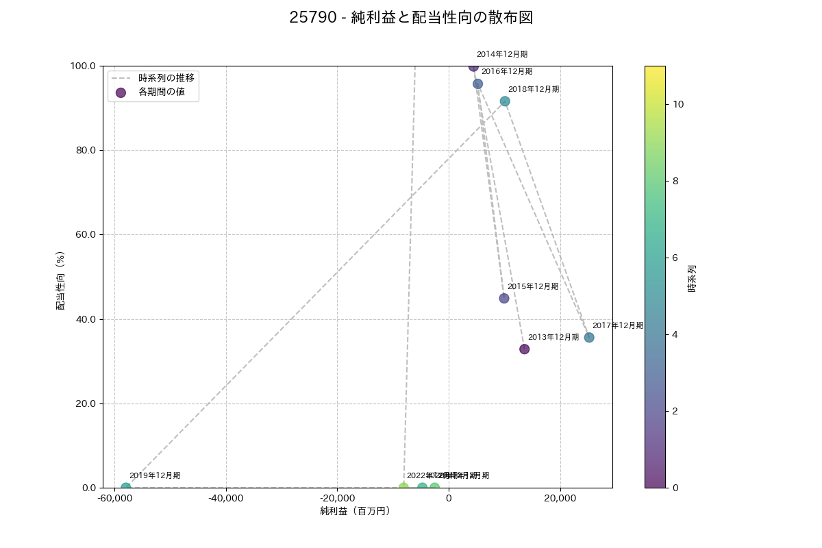 利益・配当散布図