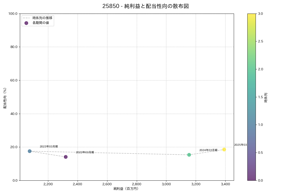 利益・配当散布図