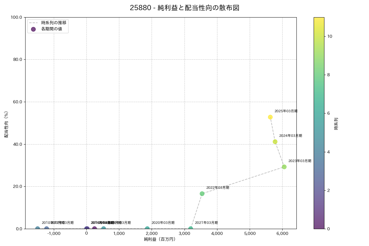 利益・配当散布図