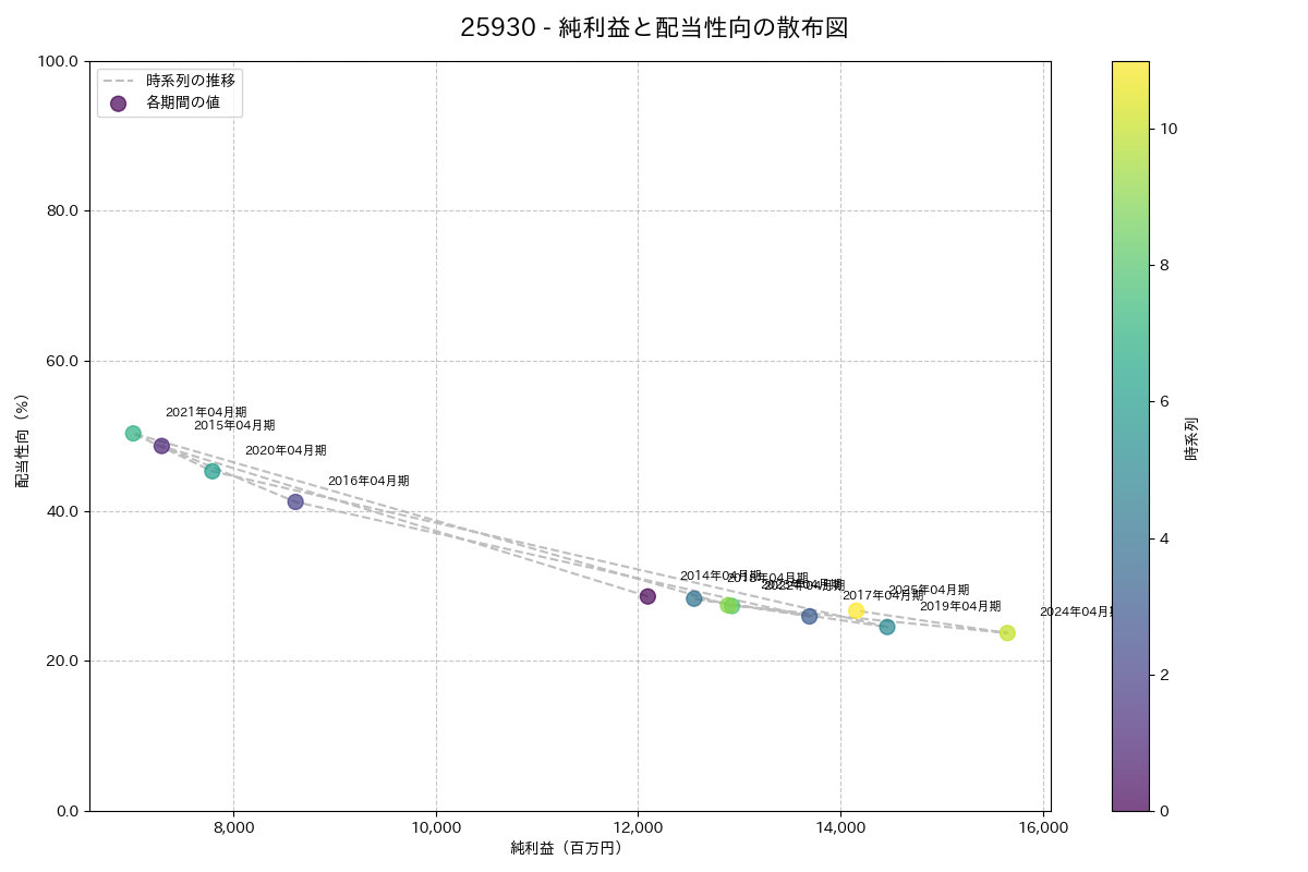 利益・配当散布図
