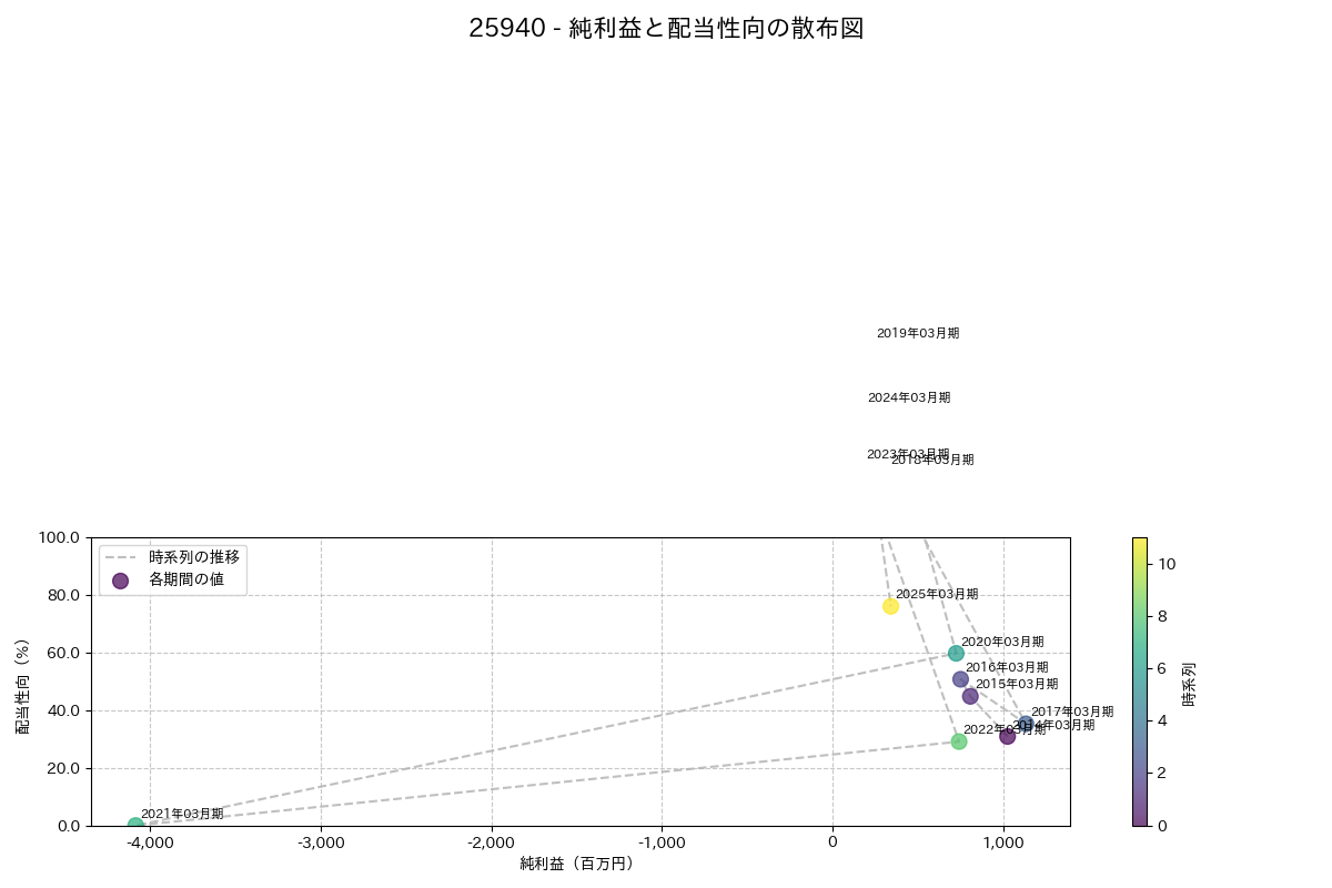 利益・配当散布図