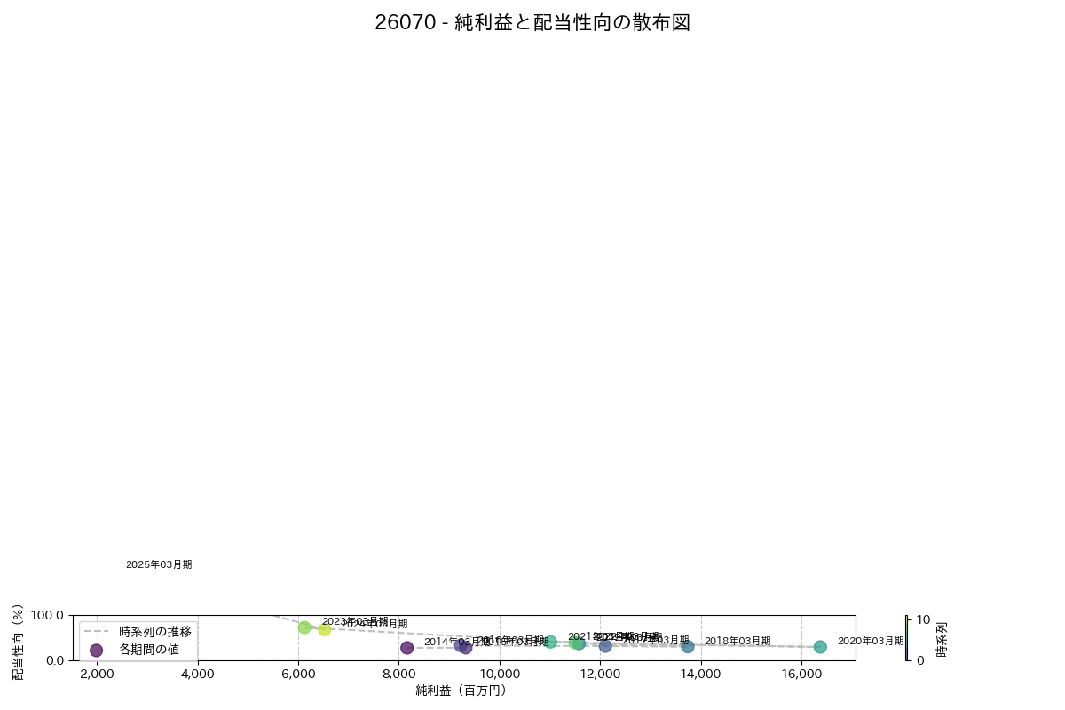 利益・配当散布図