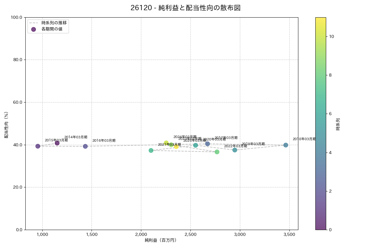利益・配当散布図