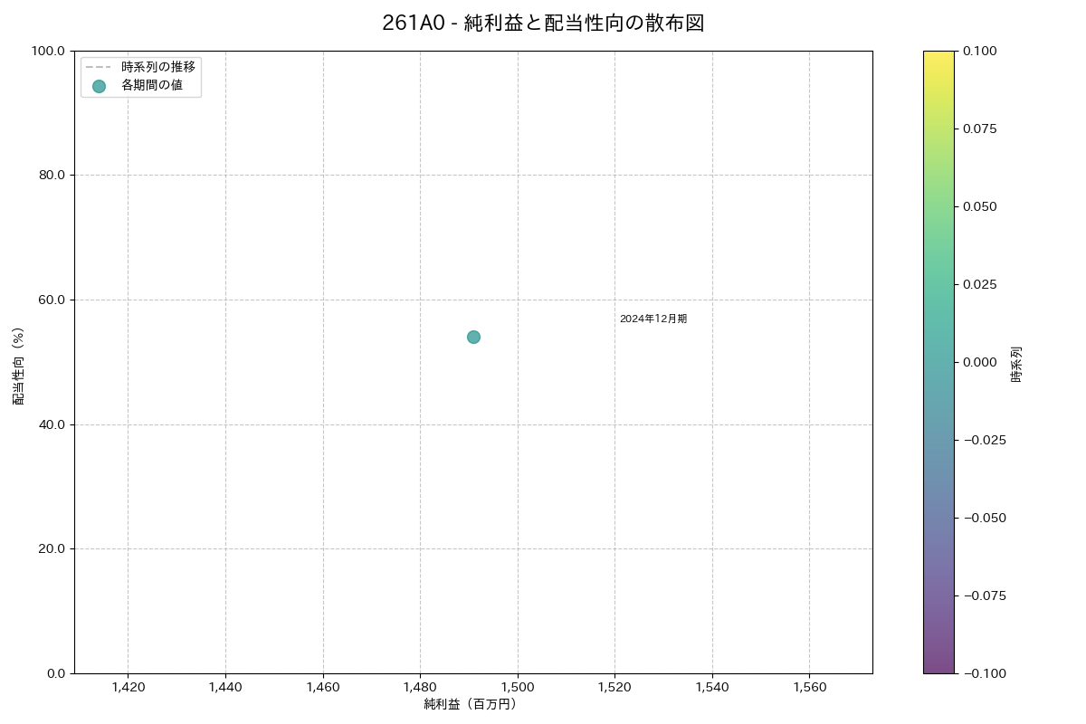 利益・配当散布図