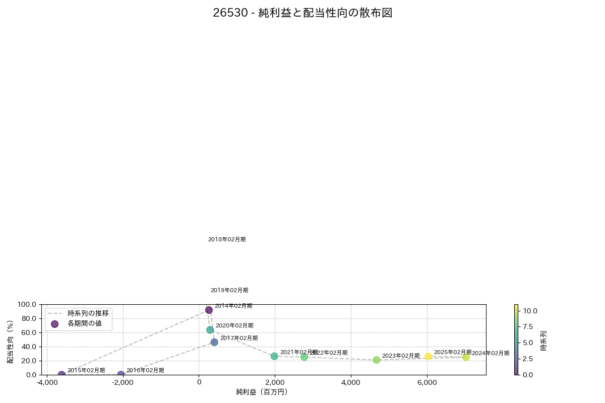 利益・配当散布図