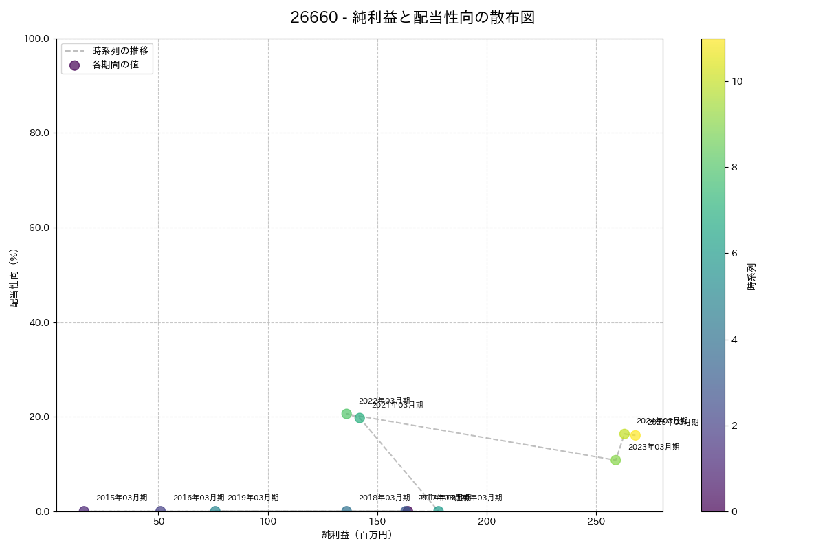 利益・配当散布図