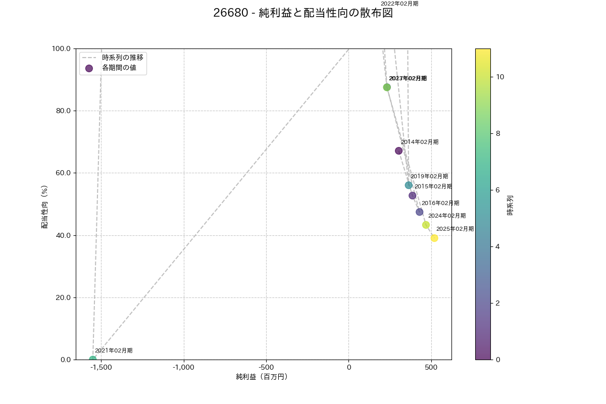 利益・配当散布図