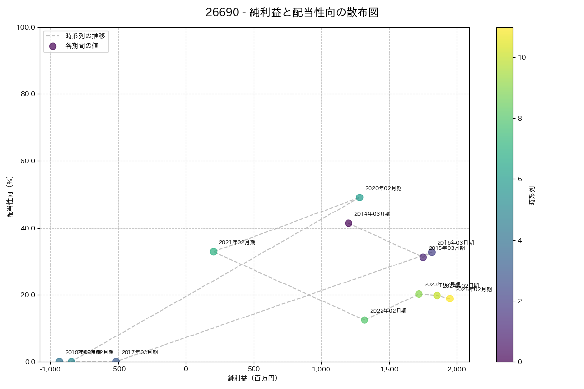 利益・配当散布図