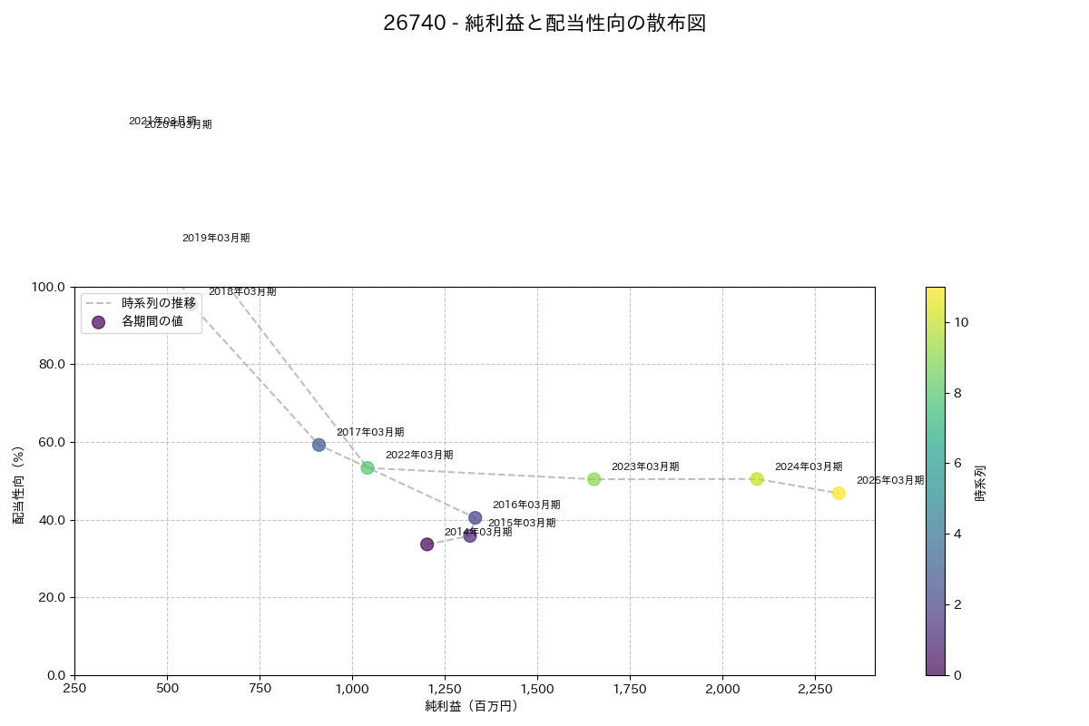 利益・配当散布図