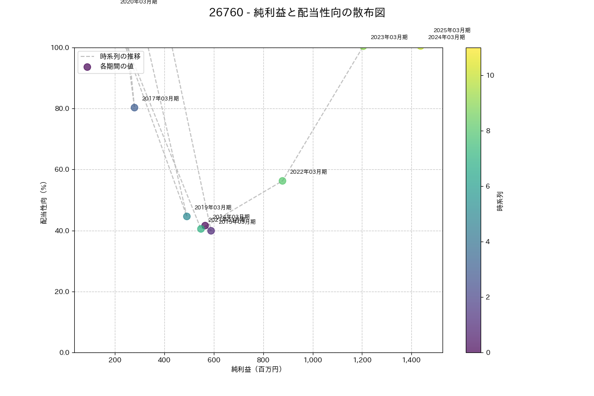 利益・配当散布図