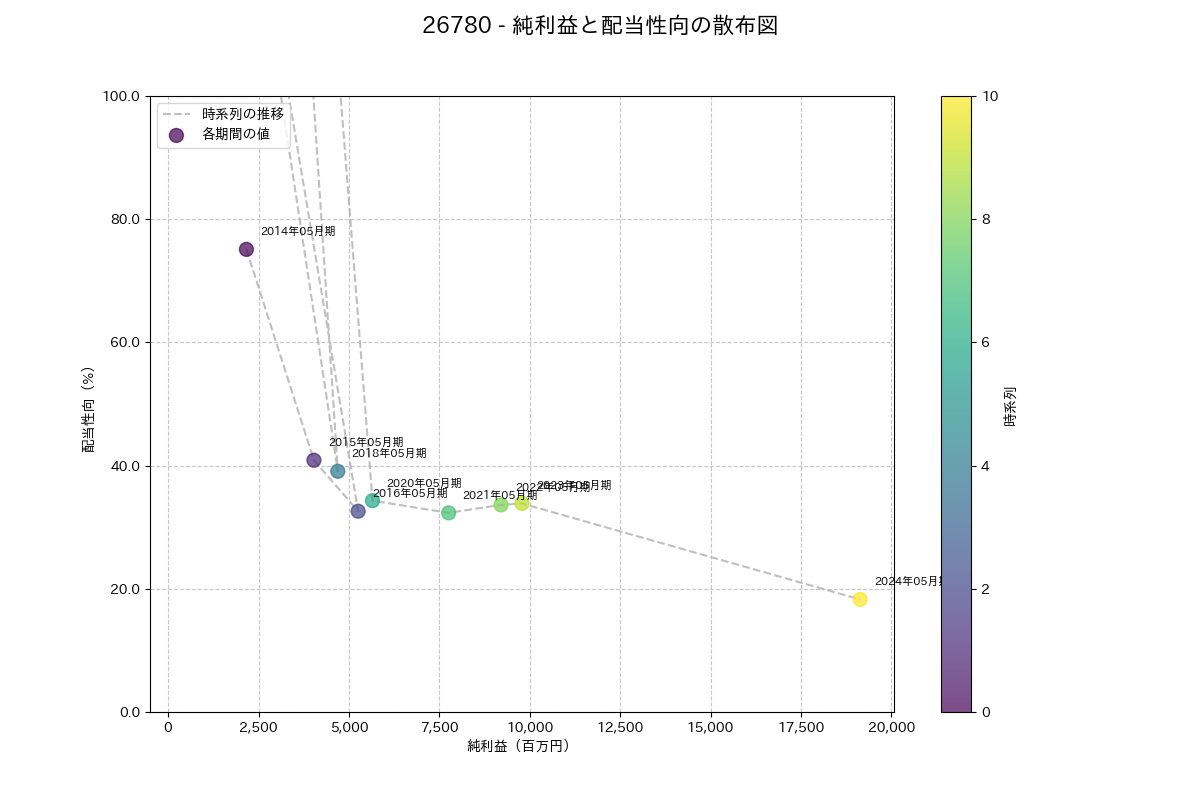 利益・配当散布図