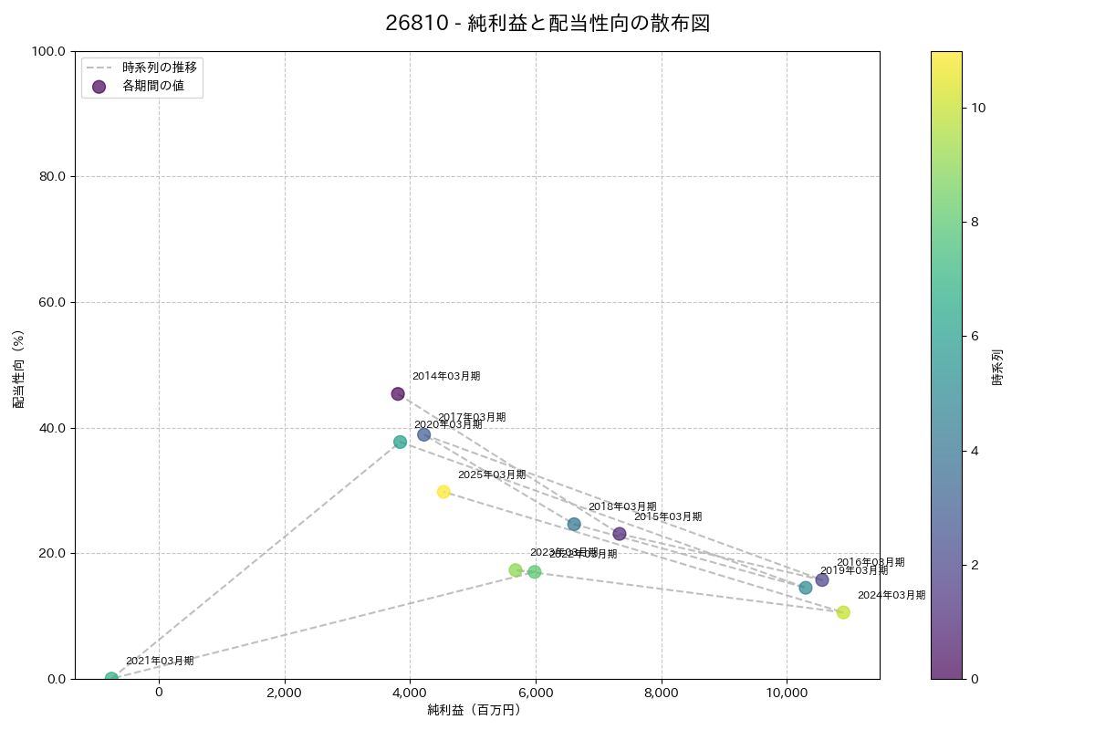 利益・配当散布図