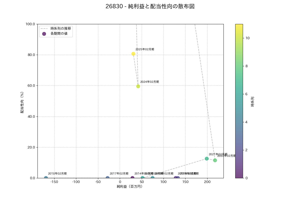利益・配当散布図