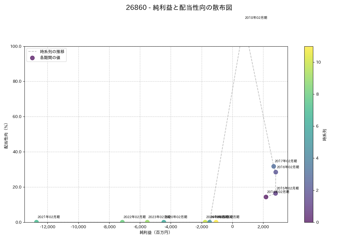 利益・配当散布図