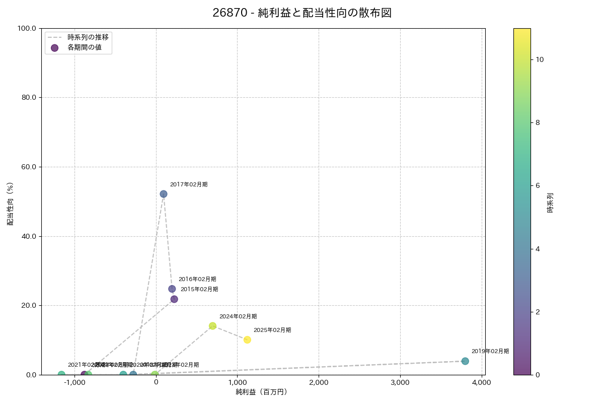 利益・配当散布図