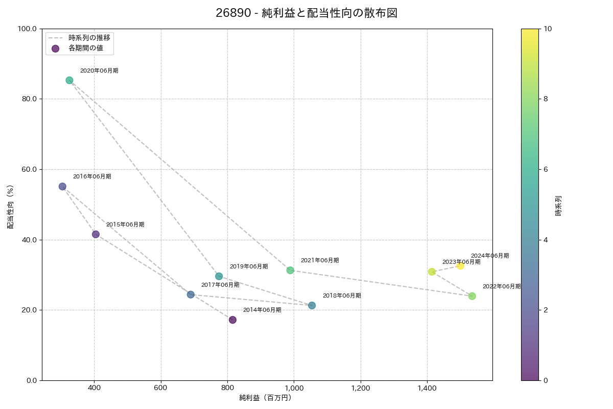 利益・配当散布図