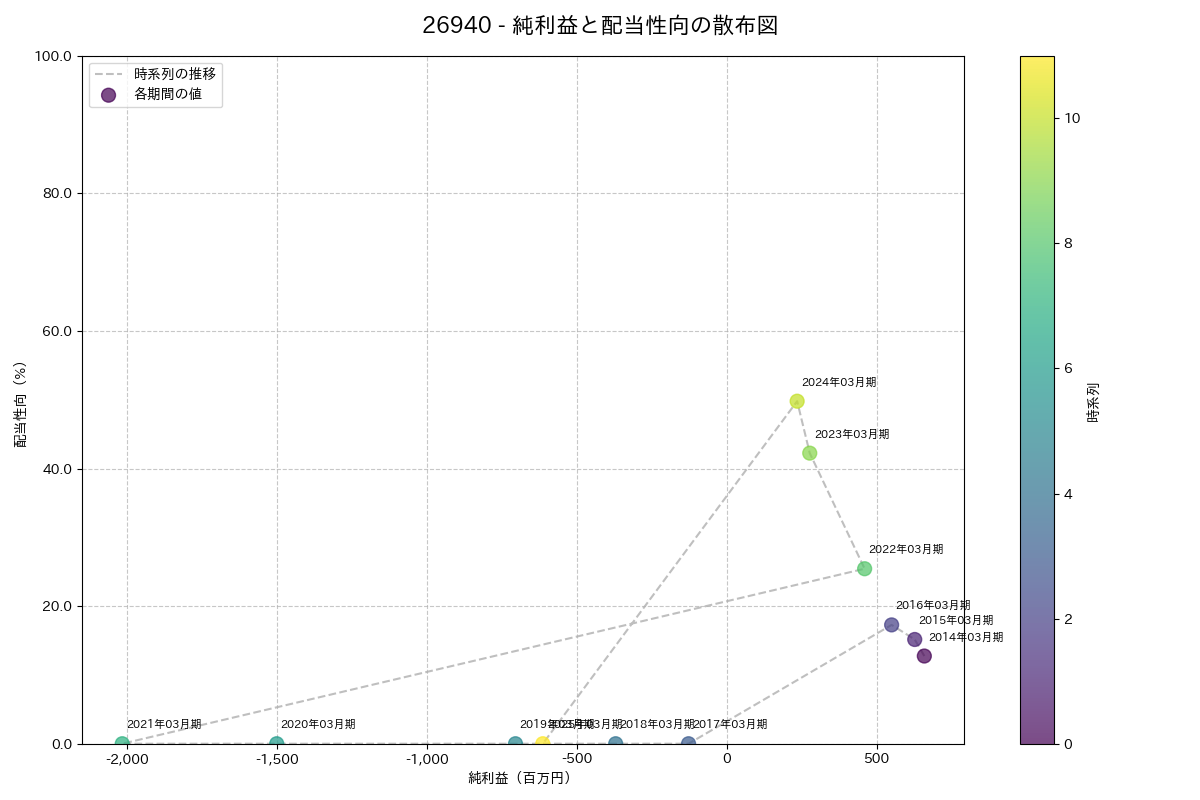 利益・配当散布図