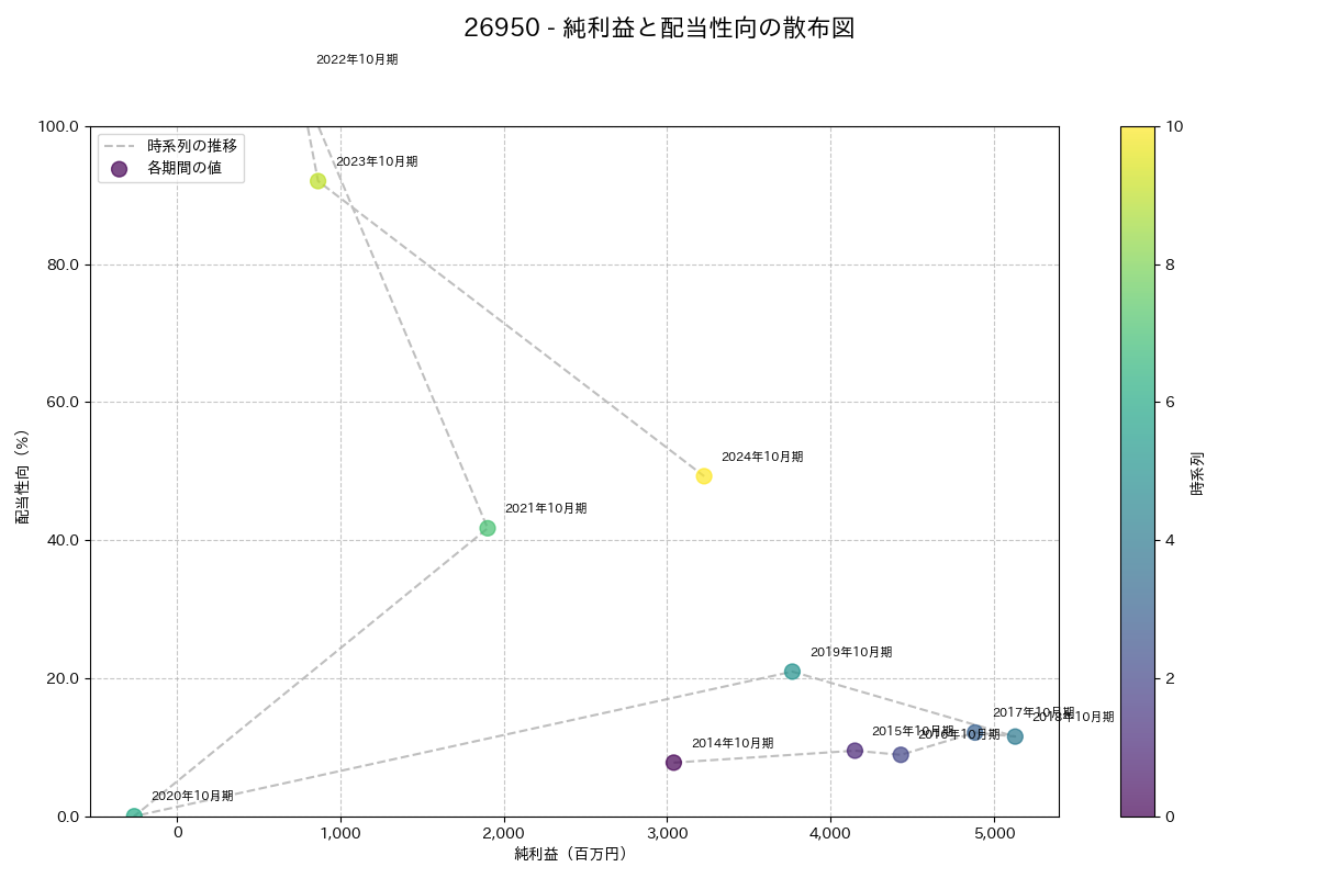 利益・配当散布図