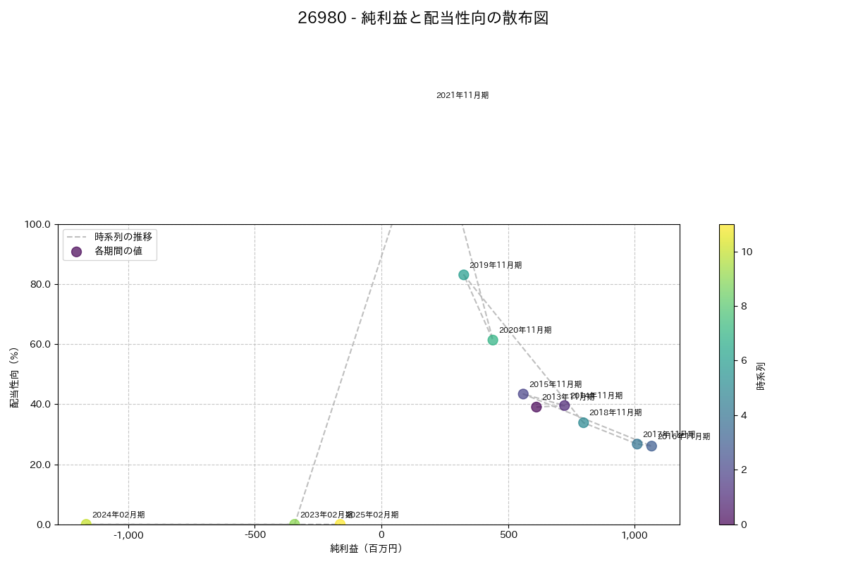 利益・配当散布図