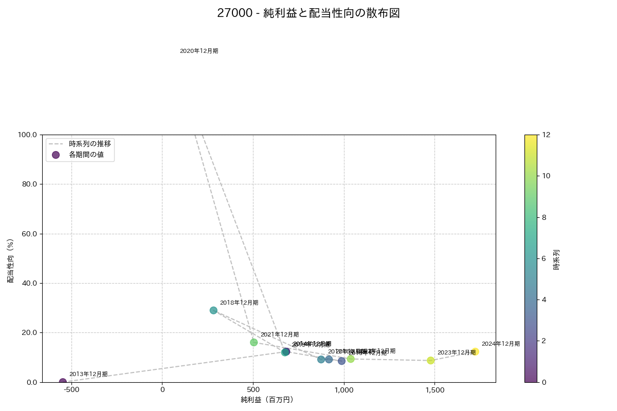 利益・配当散布図