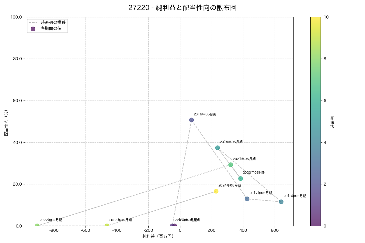 利益・配当散布図