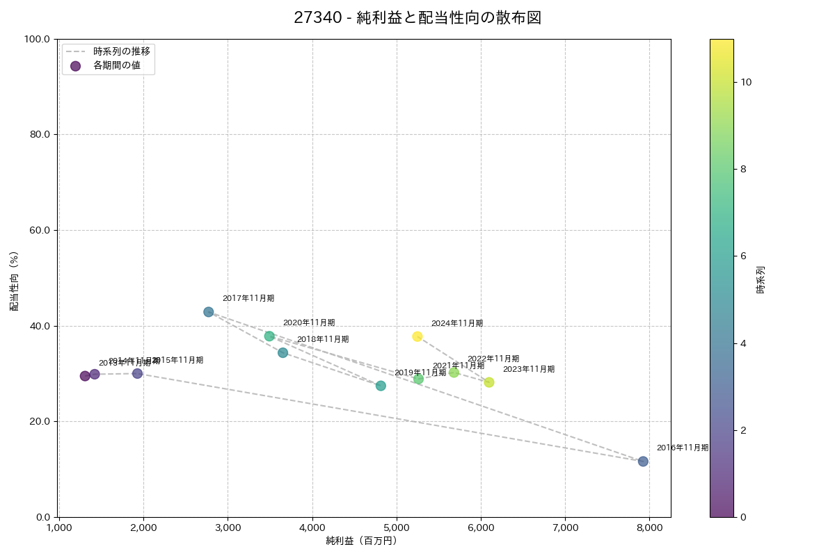利益・配当散布図