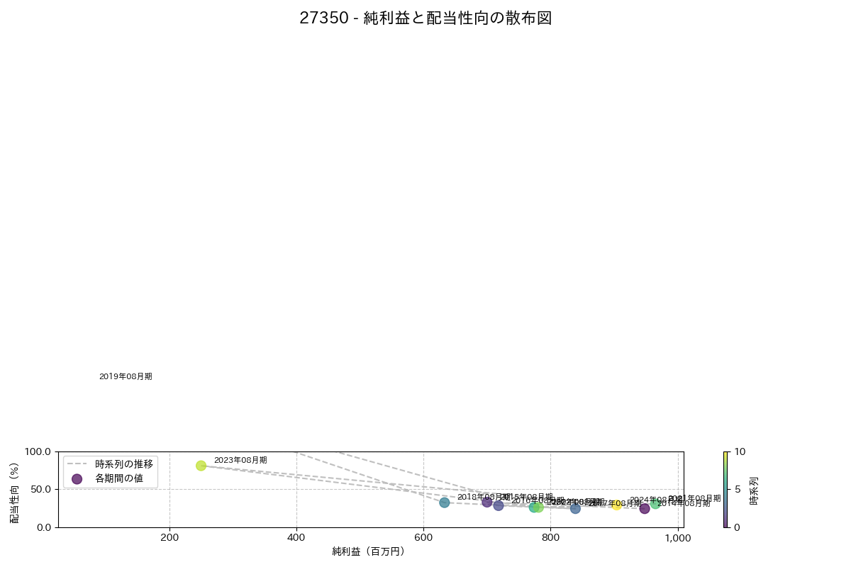 利益・配当散布図