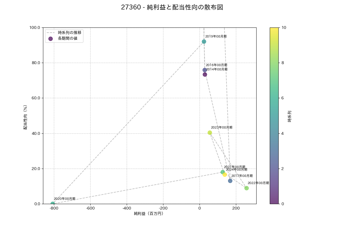 利益・配当散布図