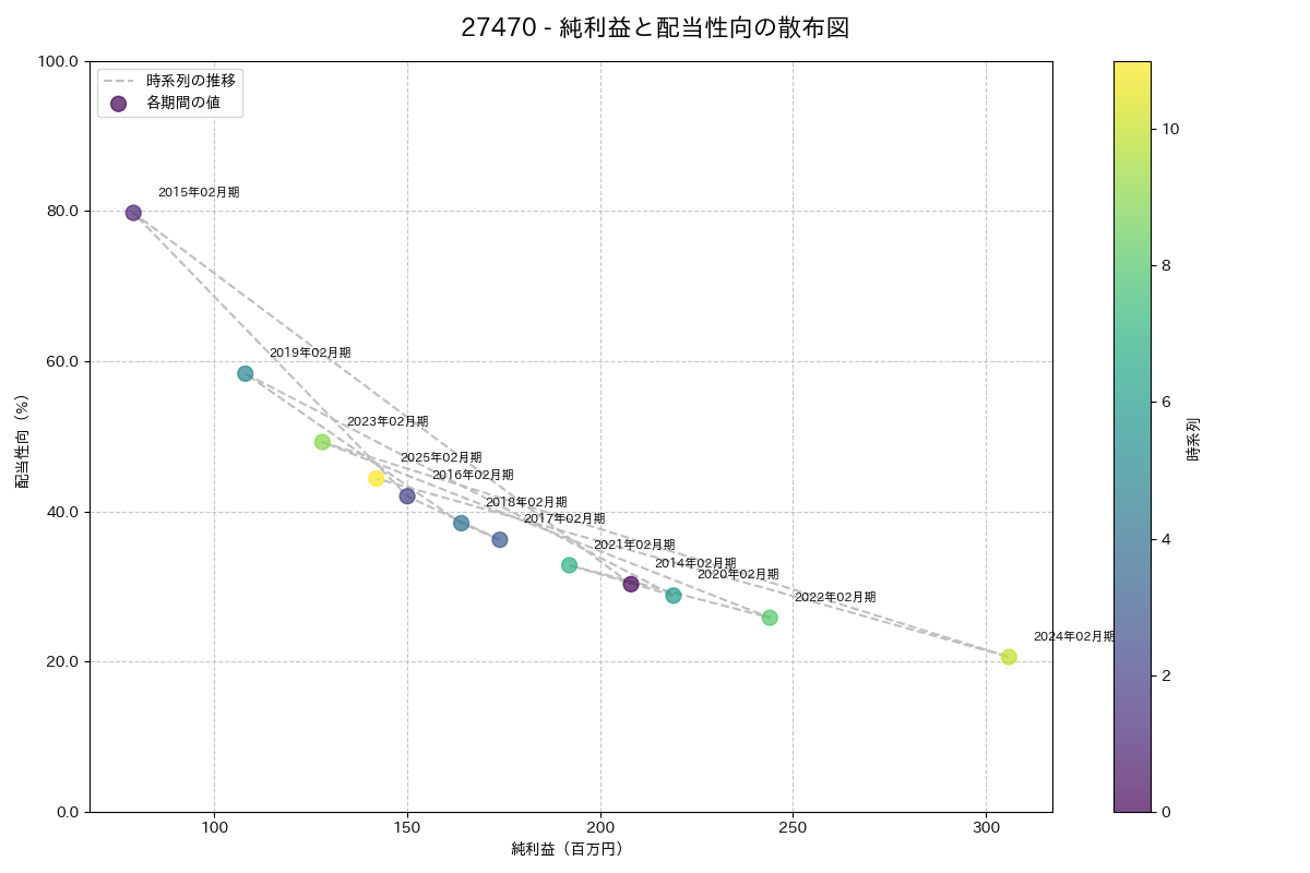 利益・配当散布図
