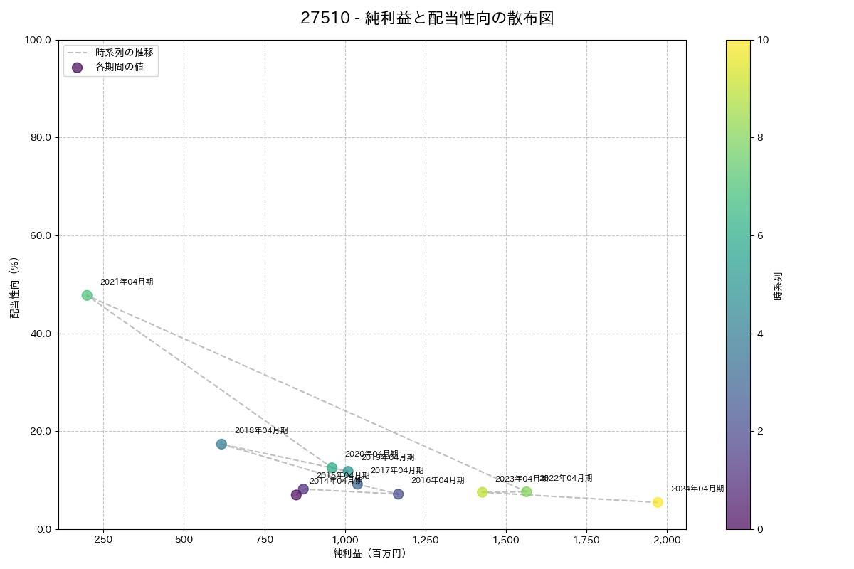利益・配当散布図