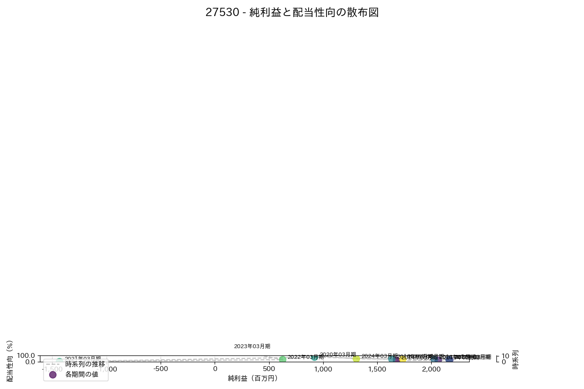 利益・配当散布図