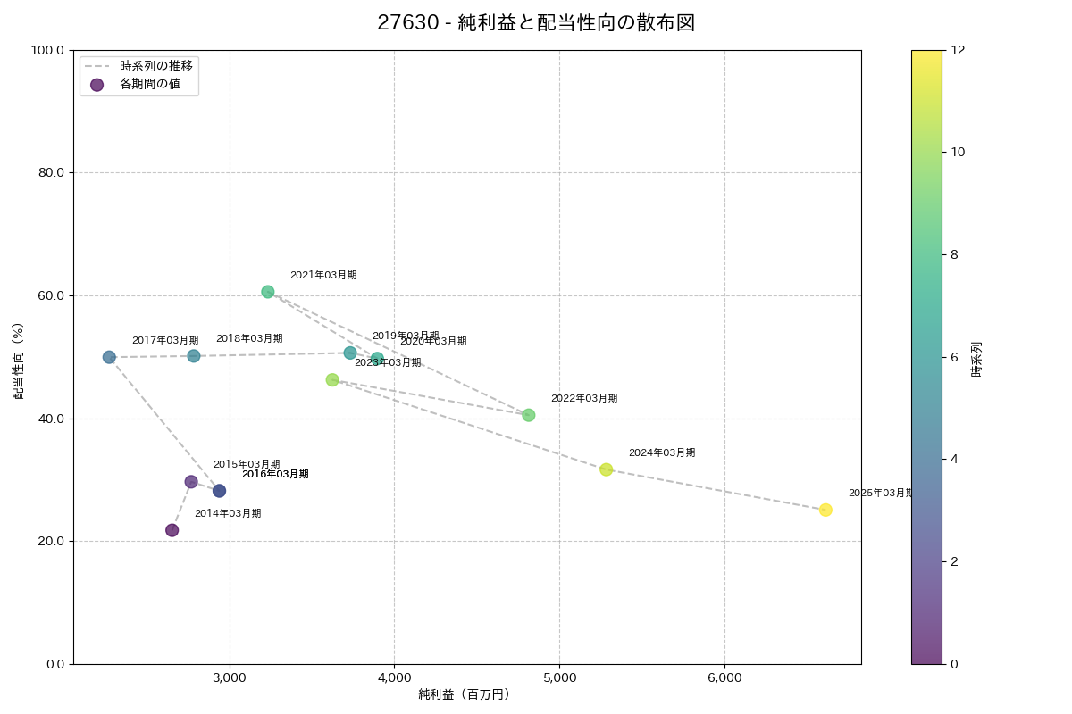 利益・配当散布図